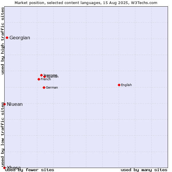 Market position of Georgian vs. Niuean vs. Xhosa