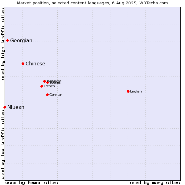 Market position of Chinese vs. Georgian vs. Niuean