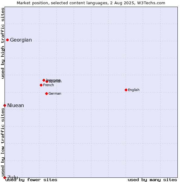 Market position of Georgian vs. Niuean vs. Zulu
