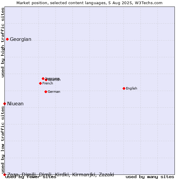 Market position of Georgian vs. Niuean vs. Zaza, Dimili, Dimli, Kirdki, Kirmanjki, Zazaki