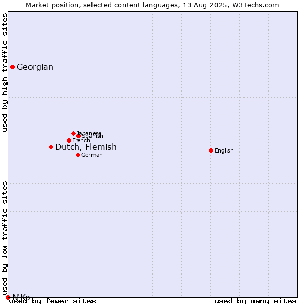 Market position of Dutch, Flemish vs. Georgian vs. N'Ko