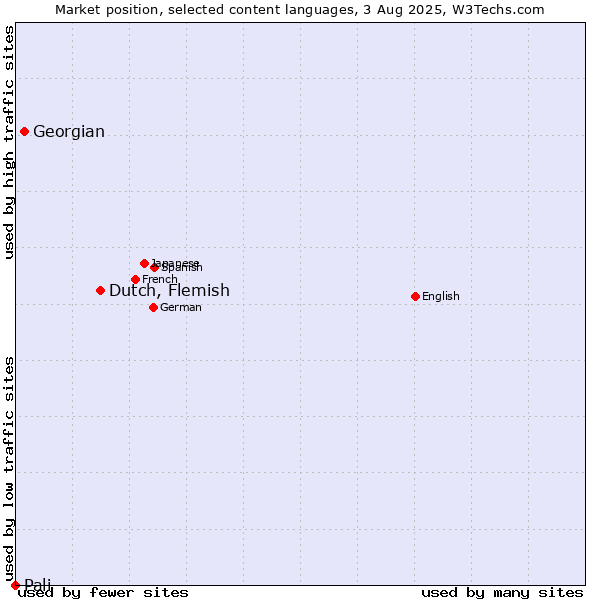 Market position of Dutch, Flemish vs. Georgian vs. Pali