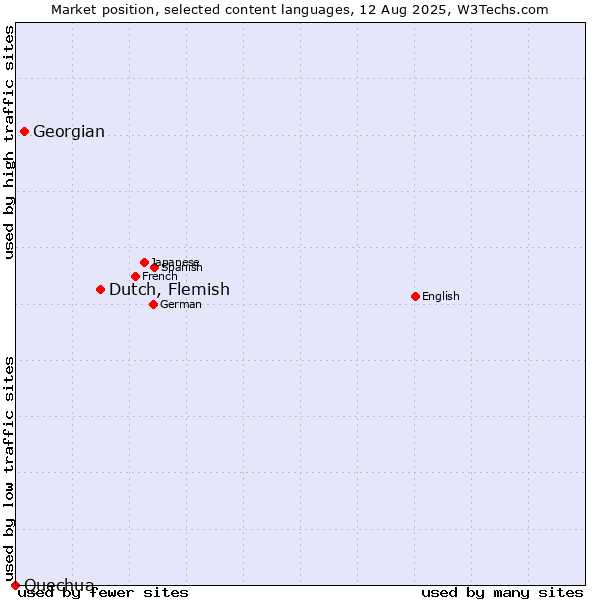 Market position of Dutch, Flemish vs. Georgian vs. Quechua