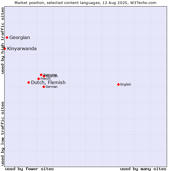 Market position of Dutch, Flemish vs. Georgian vs. Kinyarwanda
