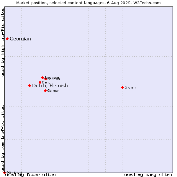 Market position of Dutch, Flemish vs. Georgian vs. Sicilian