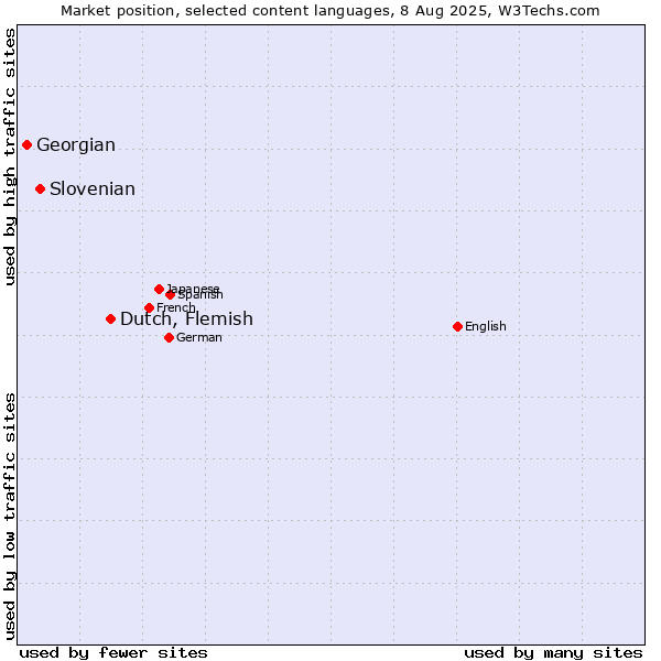 Market position of Dutch, Flemish vs. Slovenian vs. Georgian