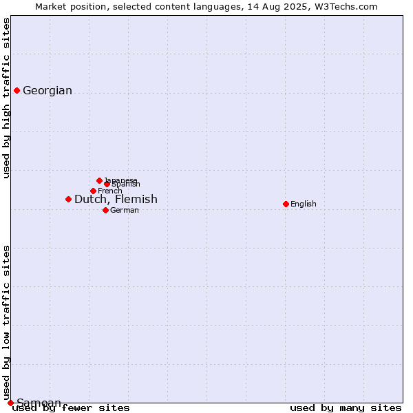 Market position of Dutch, Flemish vs. Georgian vs. Samoan
