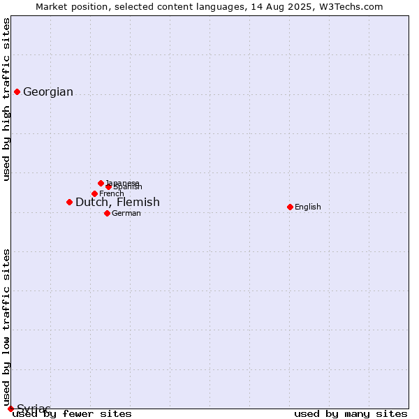 Market position of Dutch, Flemish vs. Georgian vs. Syriac