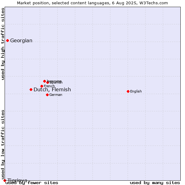 Market position of Dutch, Flemish vs. Georgian vs. Tigrinya