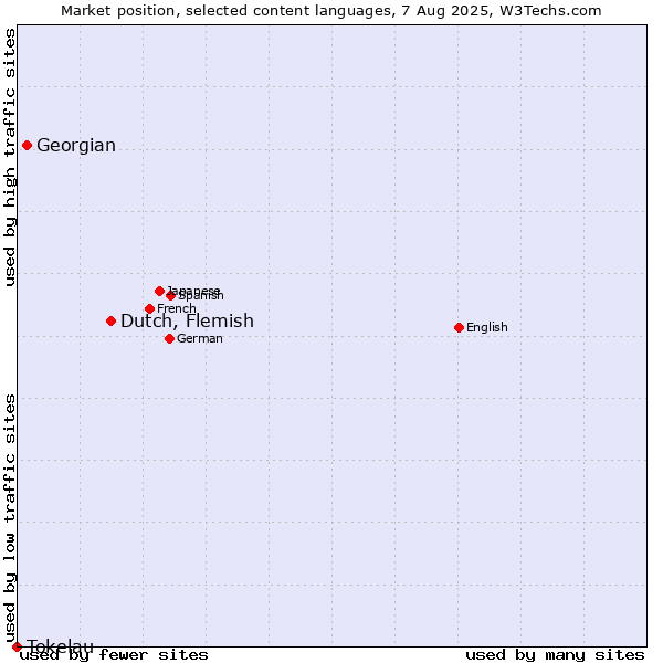 Market position of Dutch, Flemish vs. Georgian vs. Tokelau