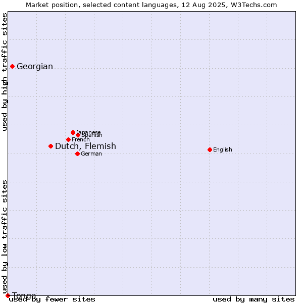 Market position of Dutch, Flemish vs. Georgian vs. Tonga