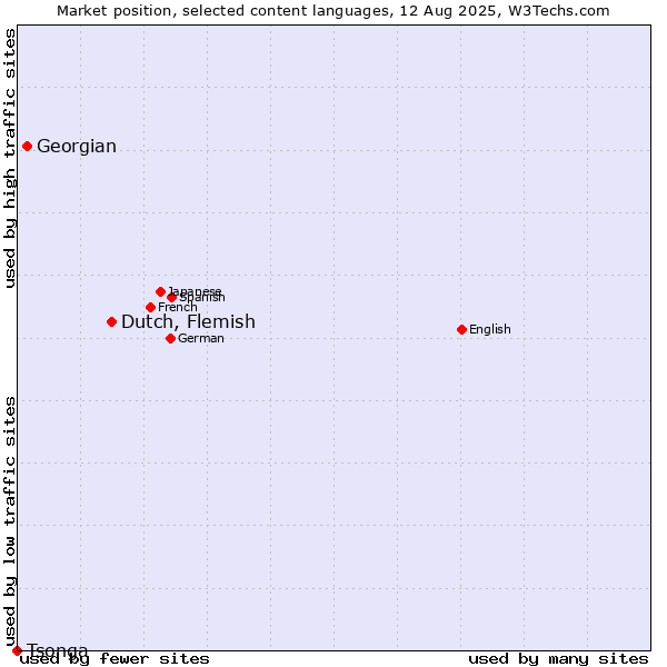 Market position of Dutch, Flemish vs. Georgian vs. Tsonga