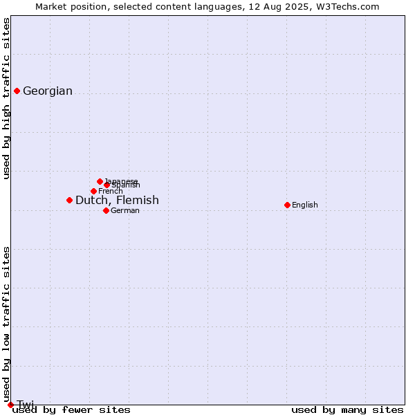 Market position of Dutch, Flemish vs. Georgian vs. Twi