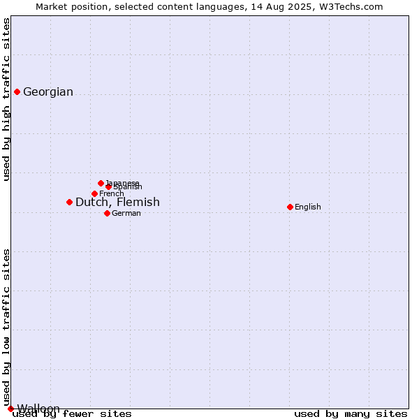 Market position of Dutch, Flemish vs. Georgian vs. Walloon
