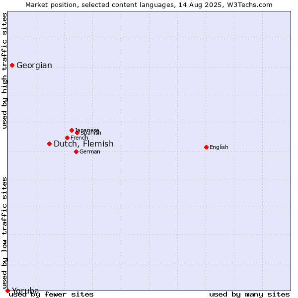 Market position of Dutch, Flemish vs. Georgian vs. Yoruba