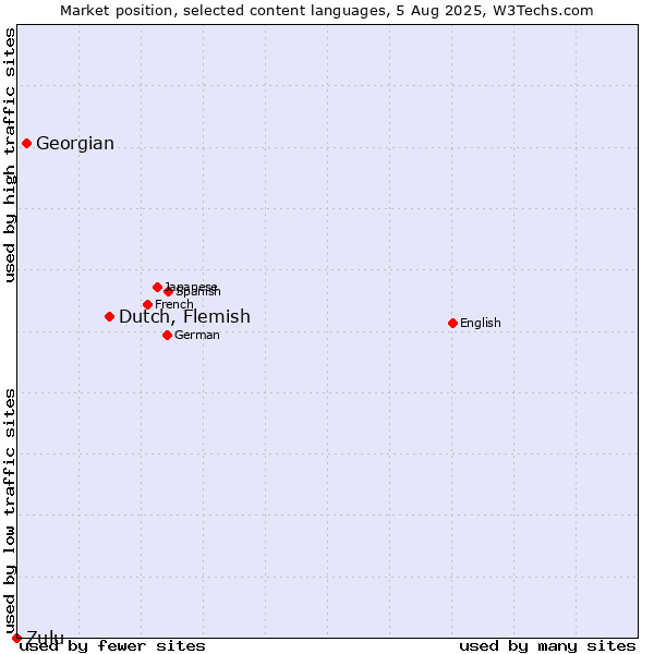 Market position of Dutch, Flemish vs. Georgian vs. Zulu