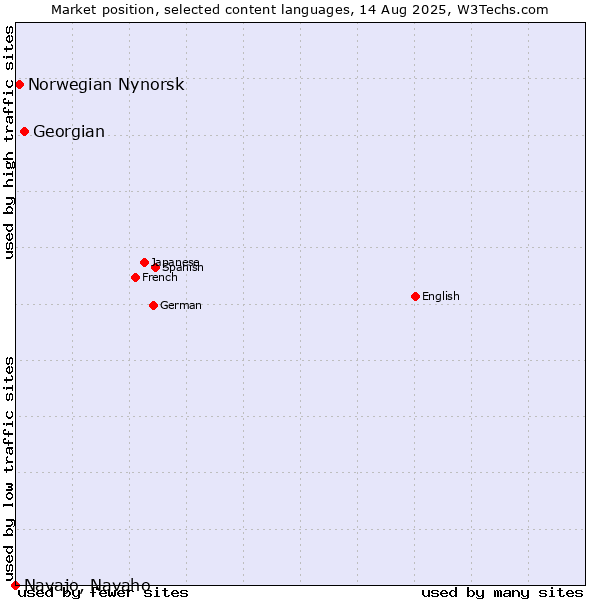 Market position of Georgian vs. Norwegian Nynorsk vs. Navajo, Navaho
