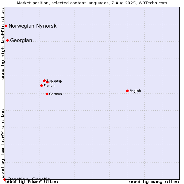 Market position of Georgian vs. Norwegian Nynorsk vs. Ossetian, Ossetic