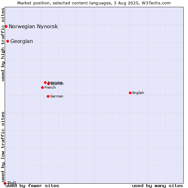 Market position of Georgian vs. Norwegian Nynorsk vs. Pali