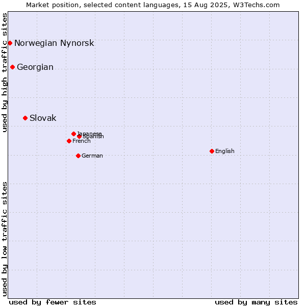 Market position of Slovak vs. Georgian vs. Norwegian Nynorsk