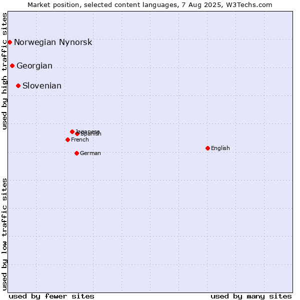 Market position of Slovenian vs. Georgian vs. Norwegian Nynorsk