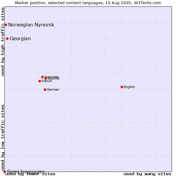 Market position of Georgian vs. Norwegian Nynorsk vs. Sami languages