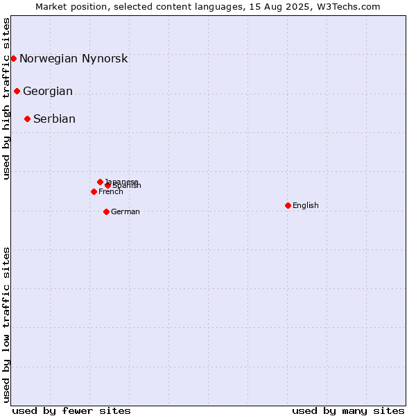 Market position of Serbian vs. Georgian vs. Norwegian Nynorsk