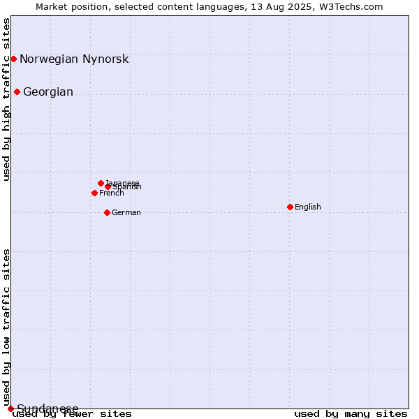 Market position of Georgian vs. Norwegian Nynorsk vs. Sundanese