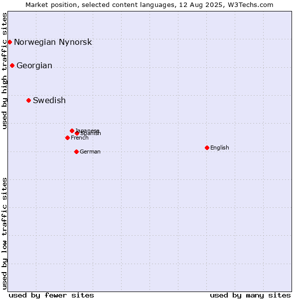 Market position of Swedish vs. Georgian vs. Norwegian Nynorsk