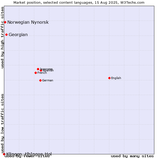 Market position of Georgian vs. Norwegian Nynorsk vs. Klingon, tlhIngan-Hol