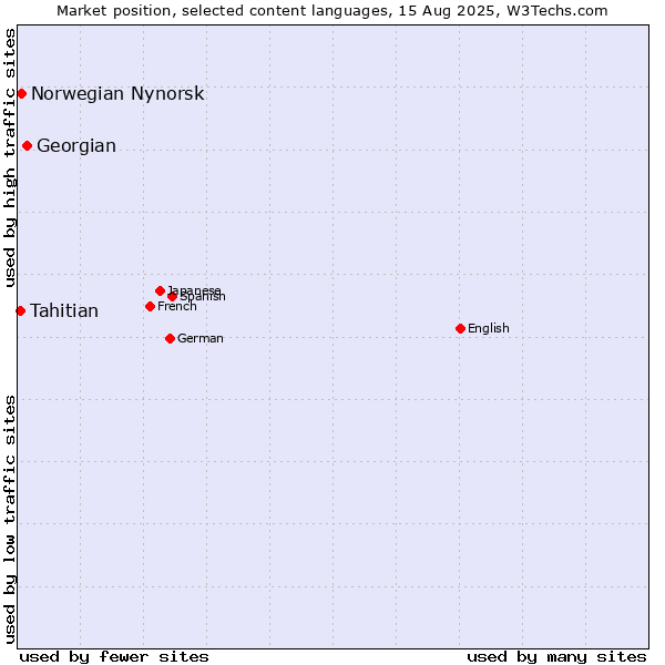 Market position of Georgian vs. Norwegian Nynorsk vs. Tahitian