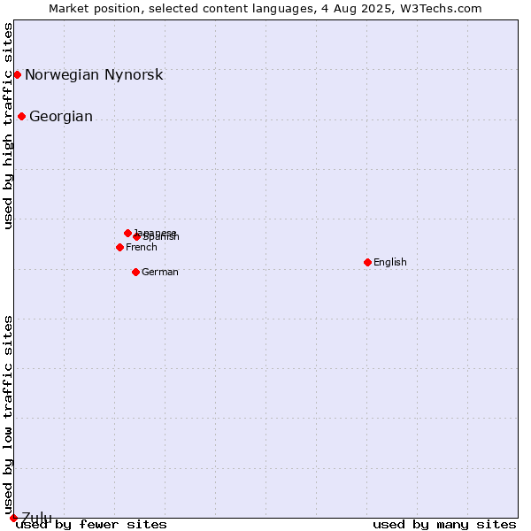 Market position of Georgian vs. Norwegian Nynorsk vs. Zulu