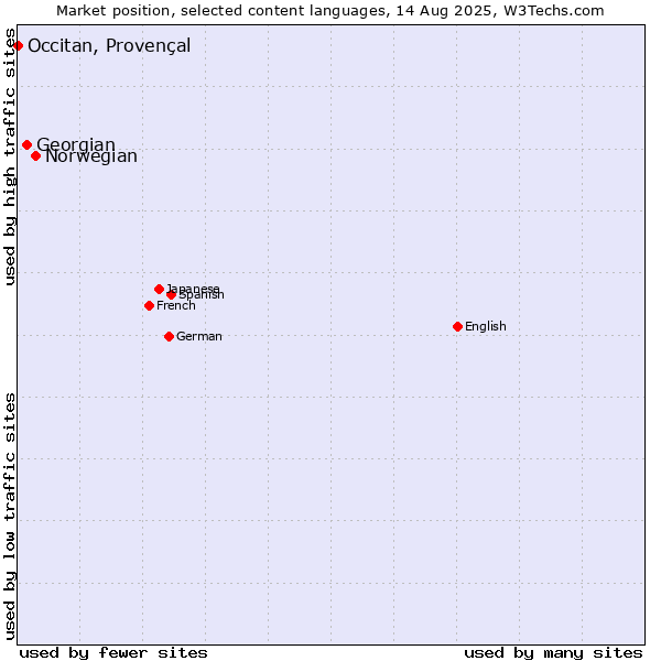 Market position of Norwegian vs. Georgian vs. Occitan, Provençal