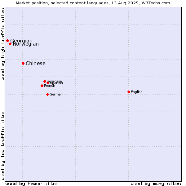 Market position of Chinese vs. Norwegian vs. Georgian