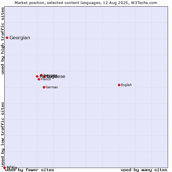 Market position of Portuguese vs. Georgian vs. N'Ko