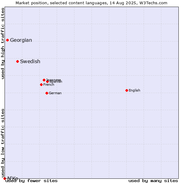 Market position of Swedish vs. Georgian vs. N'Ko