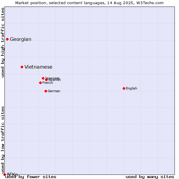 Market position of Vietnamese vs. Georgian vs. N'Ko