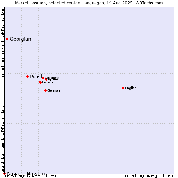 Market position of Polish vs. Georgian vs. Navajo, Navaho