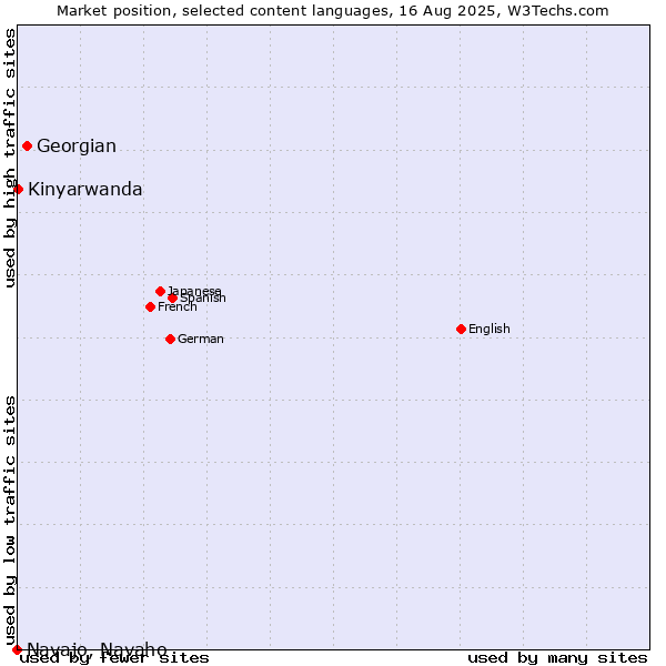 Market position of Georgian vs. Kinyarwanda vs. Navajo, Navaho