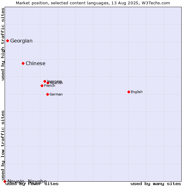 Market position of Chinese vs. Georgian vs. Navajo, Navaho