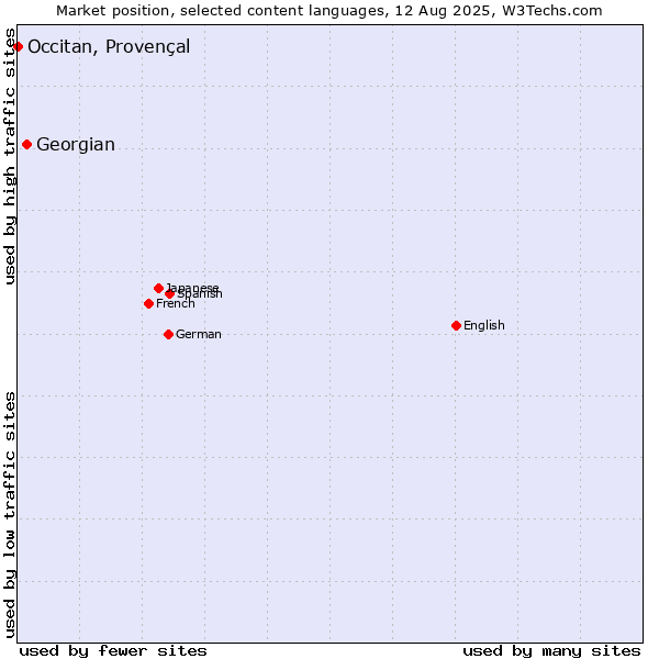 Market position of Georgian vs. Occitan, Provençal