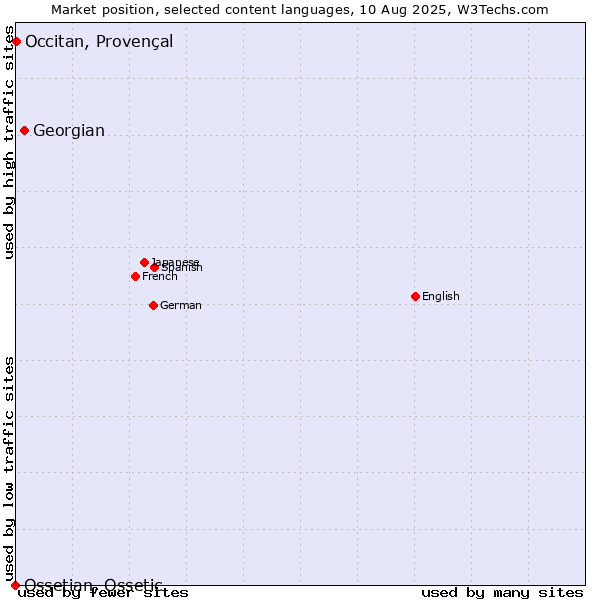 Market position of Georgian vs. Occitan, Provençal vs. Ossetian, Ossetic