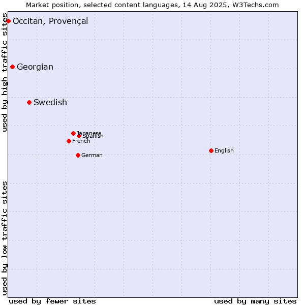 Market position of Swedish vs. Georgian vs. Occitan, Provençal