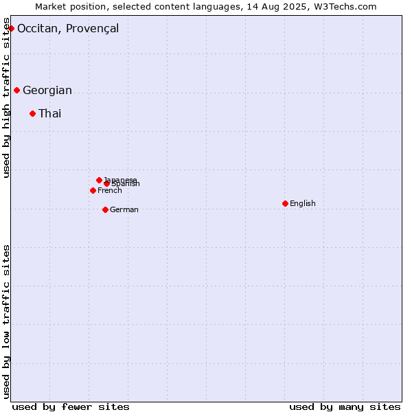 Market position of Thai vs. Georgian vs. Occitan, Provençal