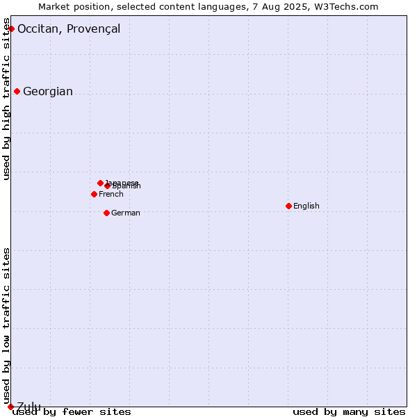 Market position of Georgian vs. Occitan, Provençal vs. Zulu
