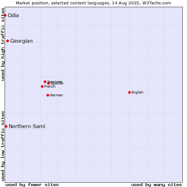 Market position of Georgian vs. Northern Sami vs. Odia