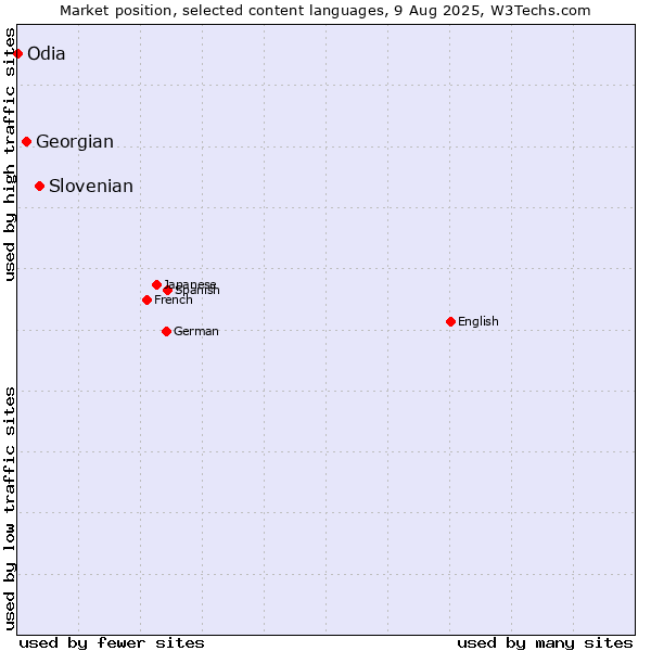 Market position of Slovenian vs. Georgian vs. Odia