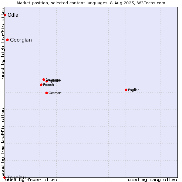 Market position of Georgian vs. Odia vs. Tokelau