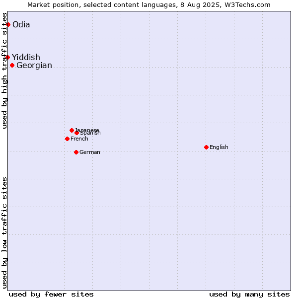 Market position of Georgian vs. Odia vs. Yiddish