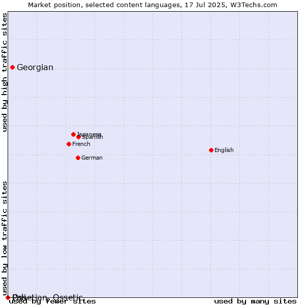 Market position of Georgian vs. Ossetian, Ossetic vs. Pali
